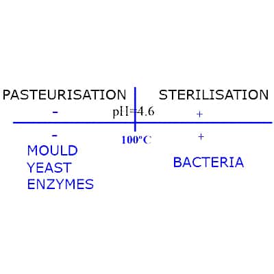 HRS Thermal Treatment in Food Industry